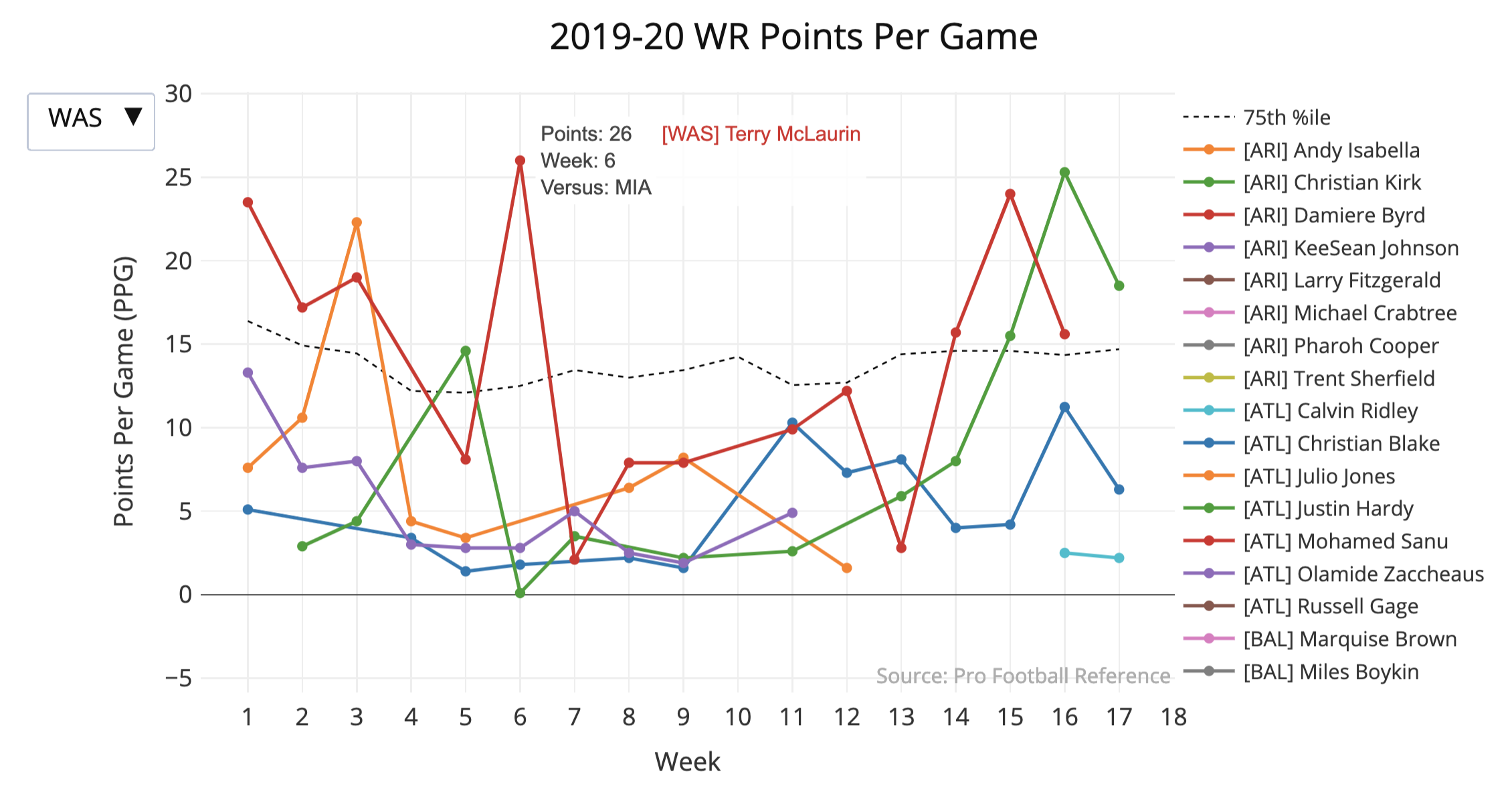 Interactively Visualizing Fantasy Football Scoring adam sonty